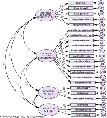 The Structure of Children’s Subjective Well-being